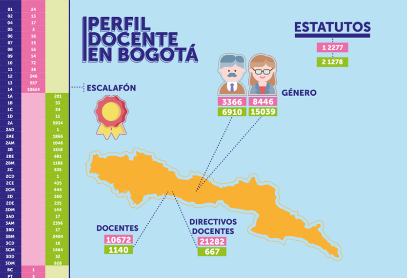 Infografía perfil de docentes en Bogotá