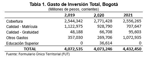 Tabla 1 Gasto de inversión total Bogotá 
