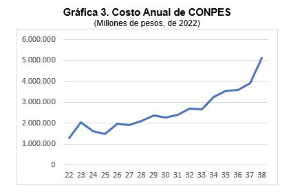 Gráfica costo anual Conpes 