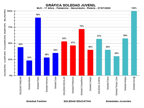 Gráfica soledad juvenil