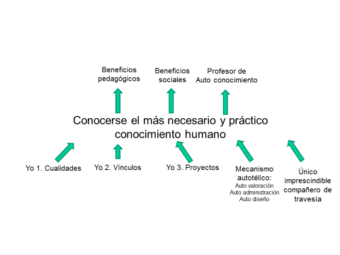 Mayéutica. El auto conocimiento y sus incalculables beneficios