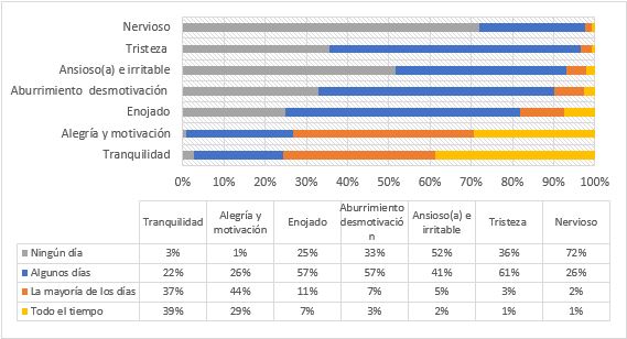 Gráfico 1 - Frecuencia de estados emocionales 