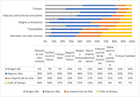 Gráfico 2 Frecuencia de estados emocionales en estudiantes de secundaria y media