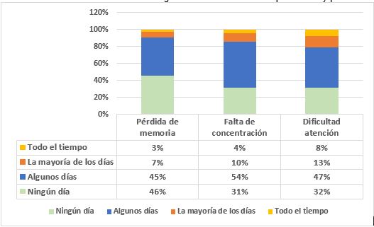 Gráfico 3 Afectación en funciones cognitivas en estudiantes de preescolar y primaria