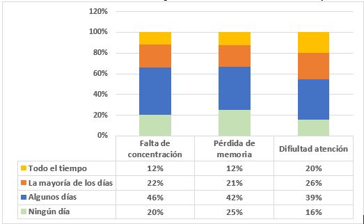Gráfico 4 Afectación en funciones cognitivas en estudiantes de secundaria y media