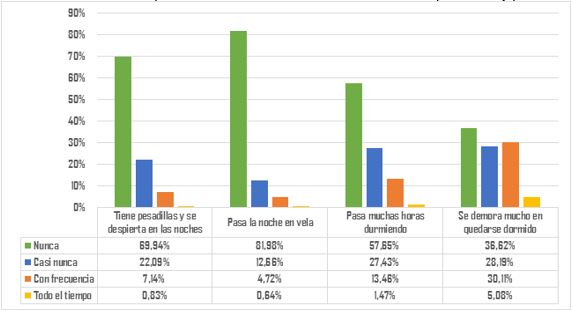 Gráfico 5 Frecuencia de patrones de sueño alterados en estudiantes de preescolar y primaria 