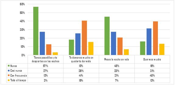 Gráfico 6 Frecuencia de patrones del sueño alterados en estudiantes de secundaria y media