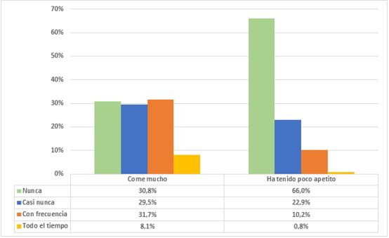 Gráfico 7 Frecuencia de cambios en los comportamientos alimentarios en estudiantes de preescolar y primaria