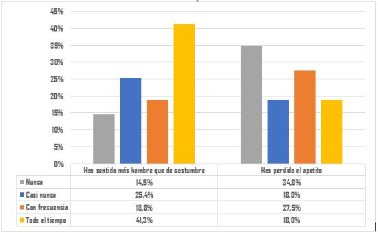 Gráfico 8 Frecuencia de cambios en los comportamientos alimentarios en estudiantes de secundaria y media