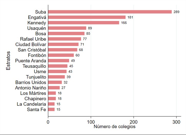 Número de colegios privados por localidad en Bogotá, año 2020