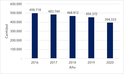 . Número total de estudiantes matriculados en colegios privados en Bogotá – 2016-2020