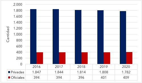 Número de instituciones educativas privadas y oficiales en Bogotá (2016-2020) 
