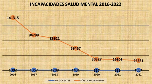 incapacidades salud mental 2016-2022