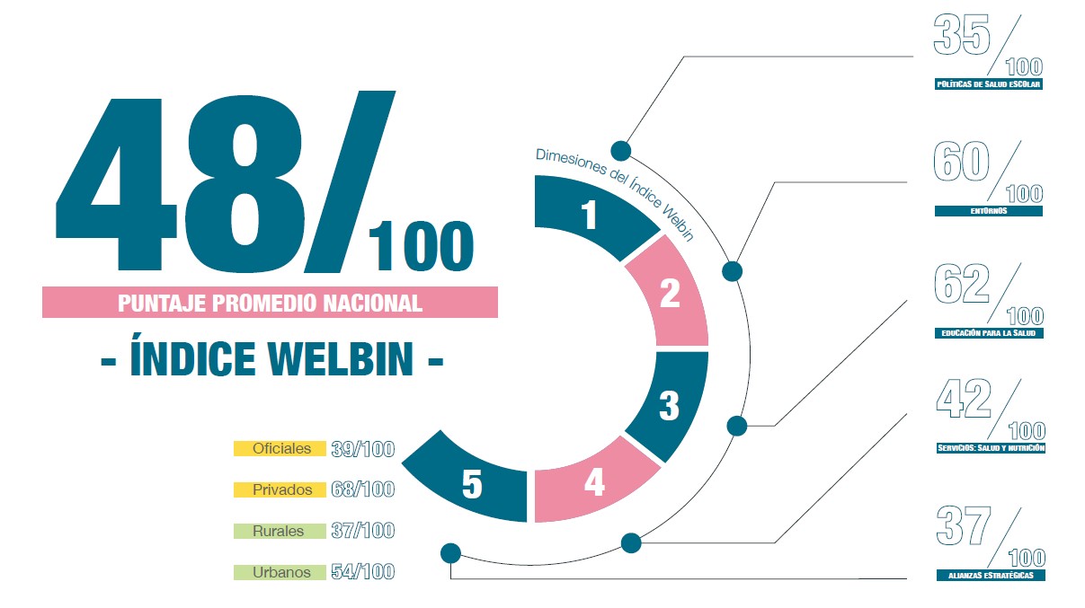Índice Welbin: cumplimiento de estándares de salud y bienestar escolar
