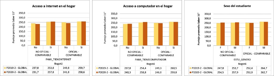 Puntaje global promedio en prueba Saber 11° por sector educativo y acceso a internet, computador y sexo en 2019 y 2020 en colegios comparables de Bogotá.
