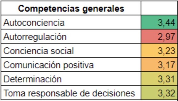 Evaluación de las 6 competencias socioemocionales generales de los docentes, directivos y equipos de bienestar de Alianza Educativa. Junio 2021
