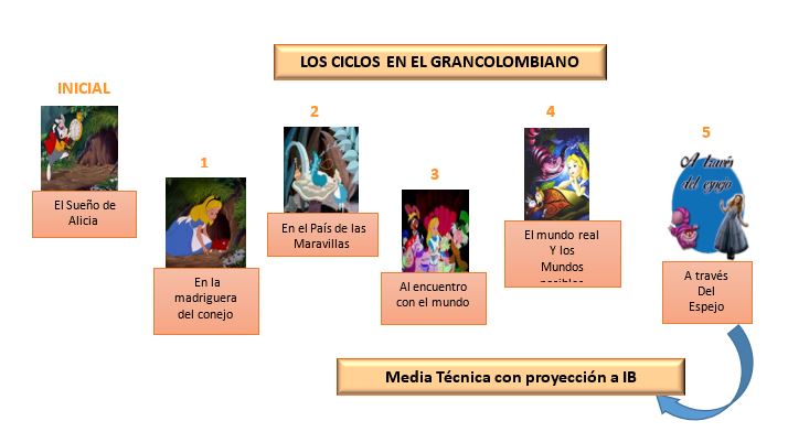 ciclos grancolombiano 